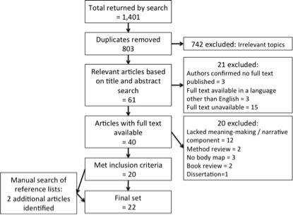 View Of Embodied Ways Of Storying The Self A Systematic Review Of Body Mapping Forum Qualitative Sozialforschung Forum Qualitative Social Research