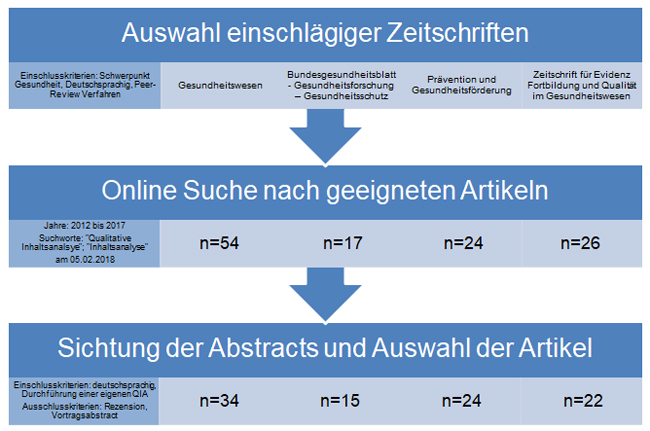 View Of Qualitative Content Analysis In Health Science Results Of A Systematic Review Forum Qualitative Sozialforschung Forum Qualitative Social Research