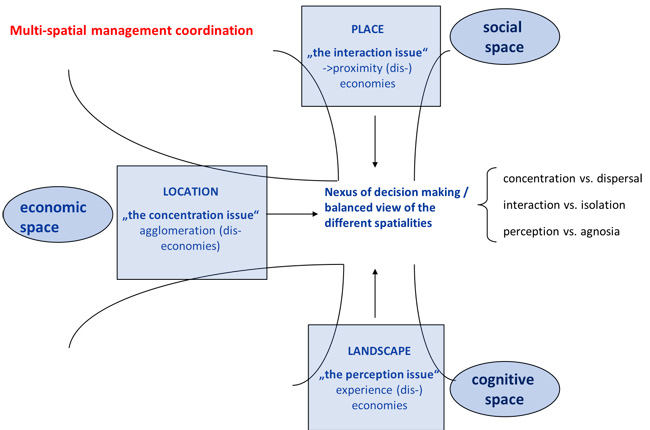 View Of Concepts Of Space Refiguration Of Spaces And Comparative Research Perspectives From Economic Geography And Regional Economics Forum Qualitative Sozialforschung Forum Qualitative Social Research