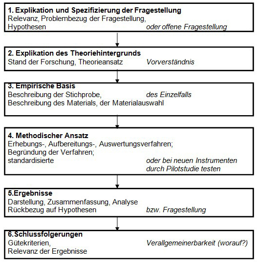 Abb. 3: Gemeinsames Ablaufmodell Für Qualitative Und Quantitative ...